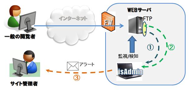 isAdmin for fileのメカニズム