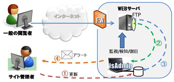isAdmin for web Enterprize ftpのメカニズム