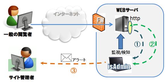 isAdmin for  Web Enterprise HTTPのメカニズム
